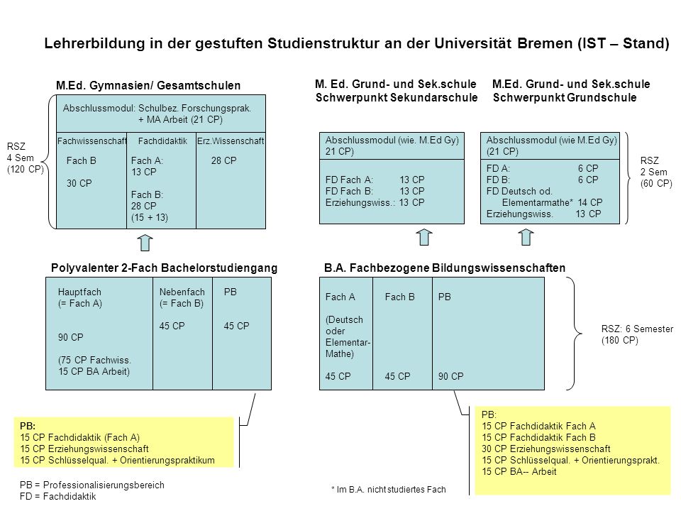 Lehrerbildung in der gestuften Studienstruktur an der Universität Bremen (IST – Stand)