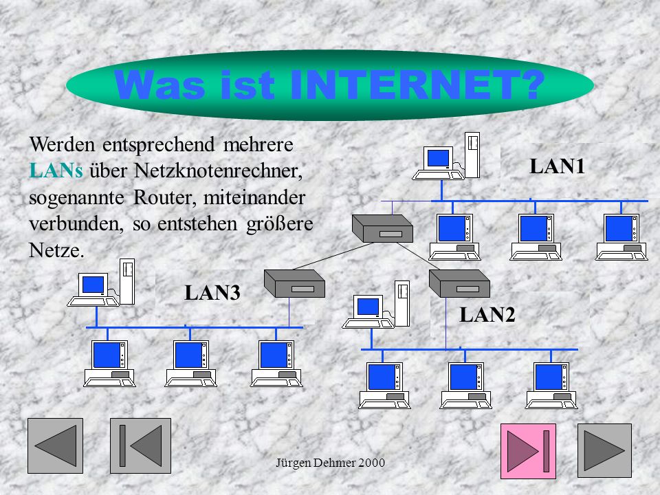 Was ist INTERNET Werden entsprechend mehrere LANs über Netzknotenrechner, sogenannte Router, miteinander verbunden, so entstehen größere Netze.