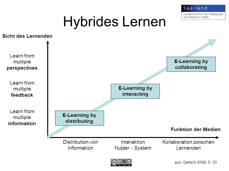 Hybrides Lernen Sicht des Lernenden Learn from multiple perspectives