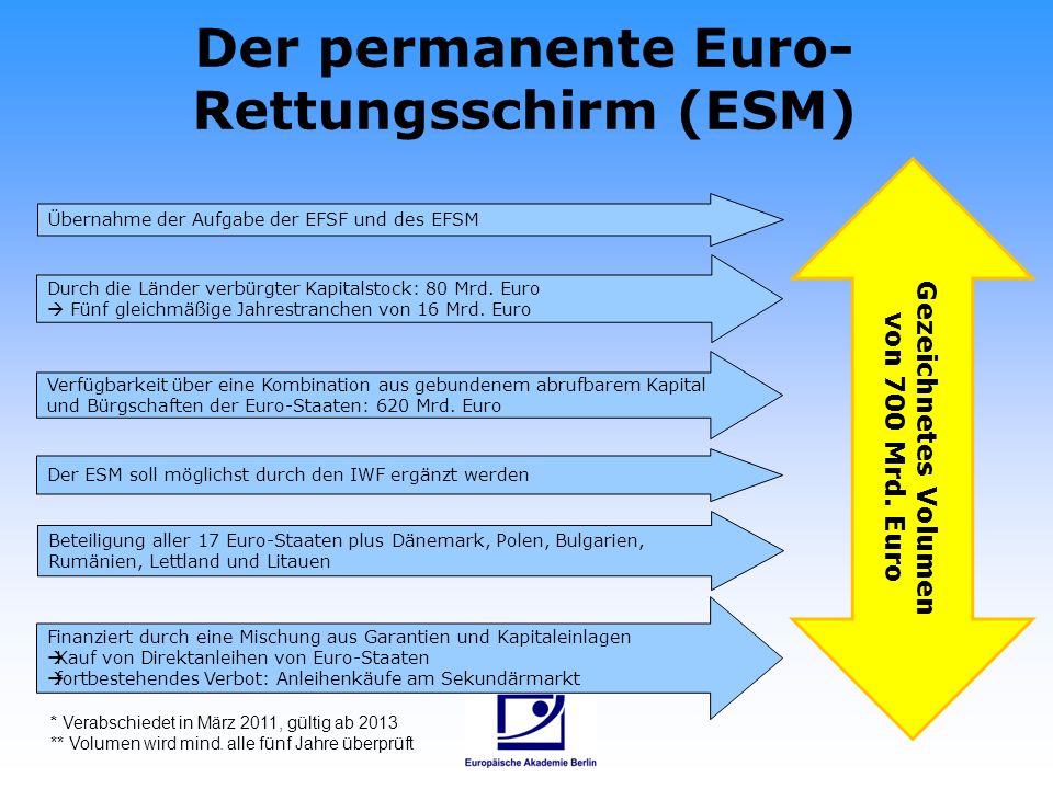 Der permanente Euro-Rettungsschirm (ESM)