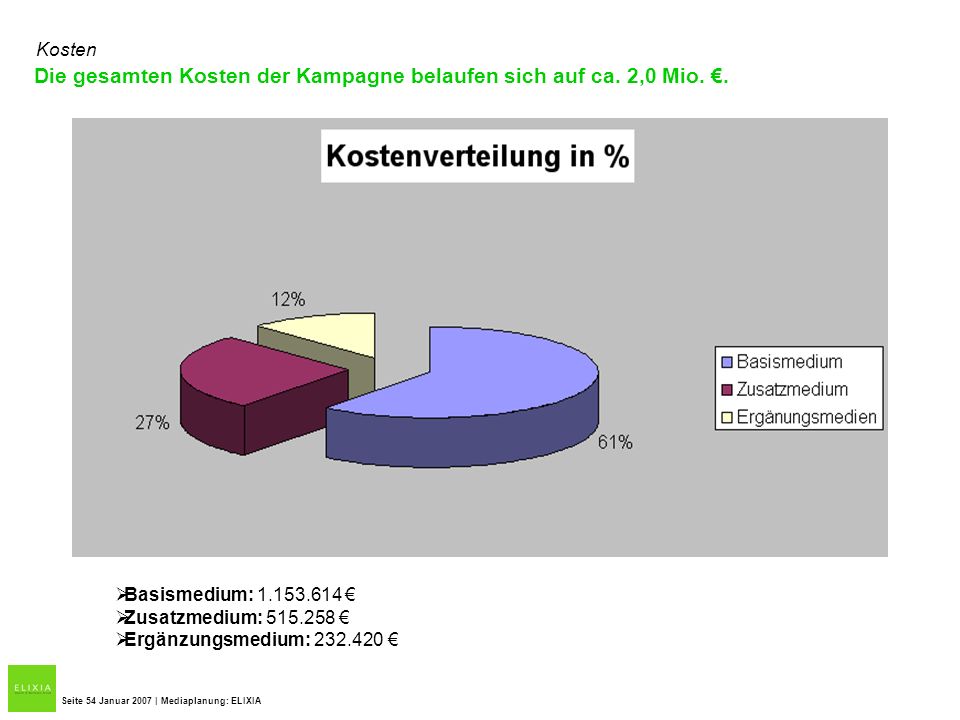 Die gesamten Kosten der Kampagne belaufen sich auf ca. 2,0 Mio. €.