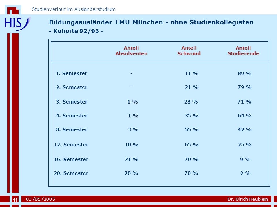 Bildungsausländer LMU München - ohne Studienkollegiaten