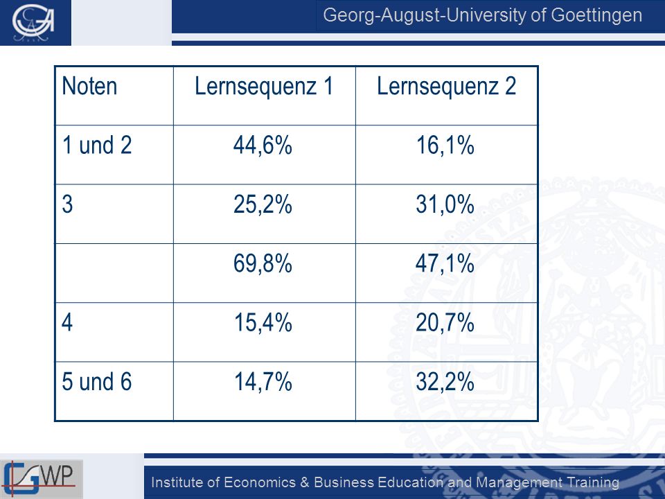 Noten Lernsequenz 1. Lernsequenz 2. 1 und 2. 44,6% 16,1% 3. 25,2% 31,0% 69,8% 47,1% 4. 15,4%