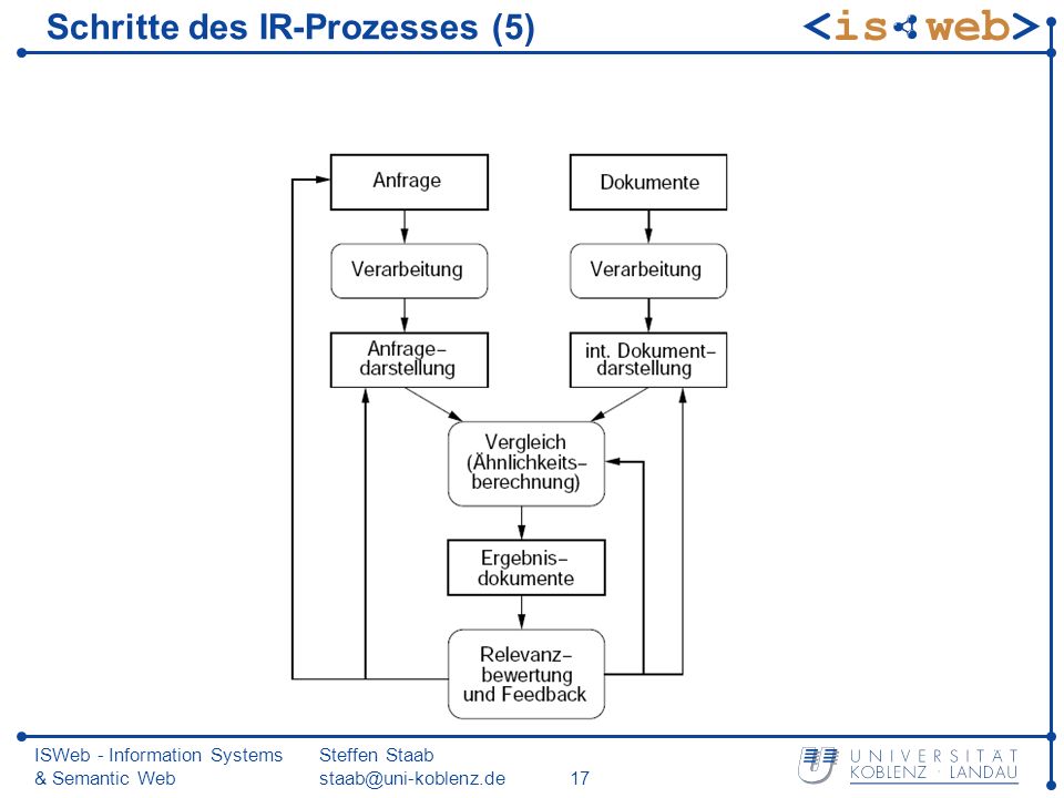 Schritte des IR-Prozesses (5)