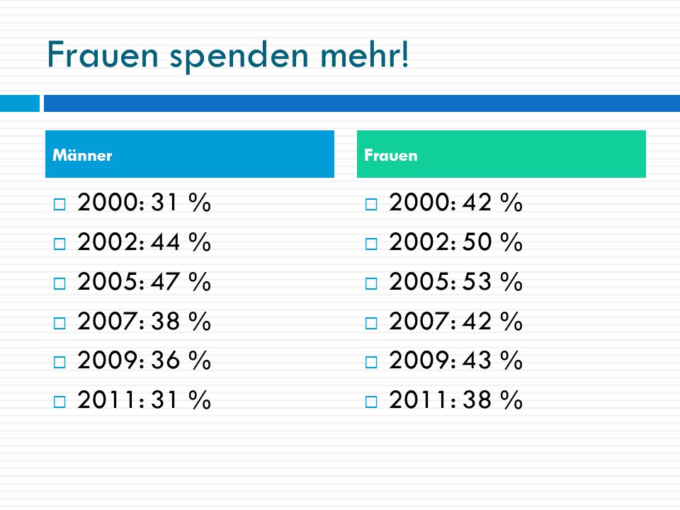 Frauen spenden mehr! 2000: 31 % 2002: 44 % 2005: 47 % 2007: 38 %