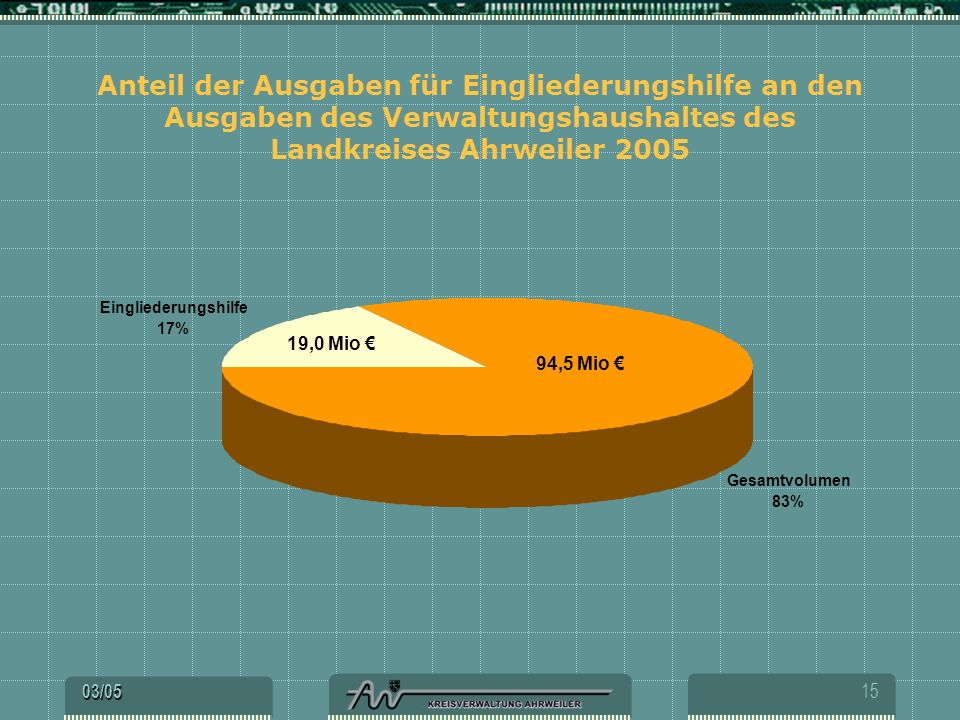 Anteil der Ausgaben für Eingliederungshilfe an den Ausgaben des Verwaltungshaushaltes des Landkreises Ahrweiler 2005