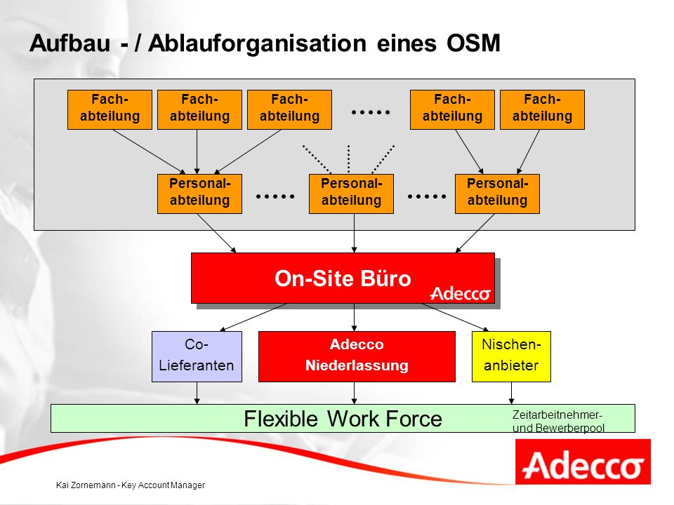 Aufbau - / Ablauforganisation eines OSM