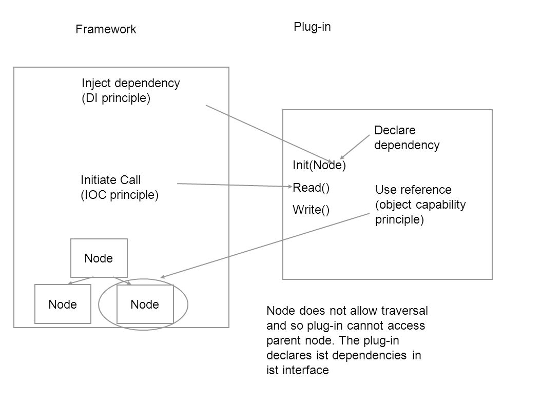Framework Plug-in. Inject dependency (DI principle) Declare dependency. Init(Node) Read() Write()