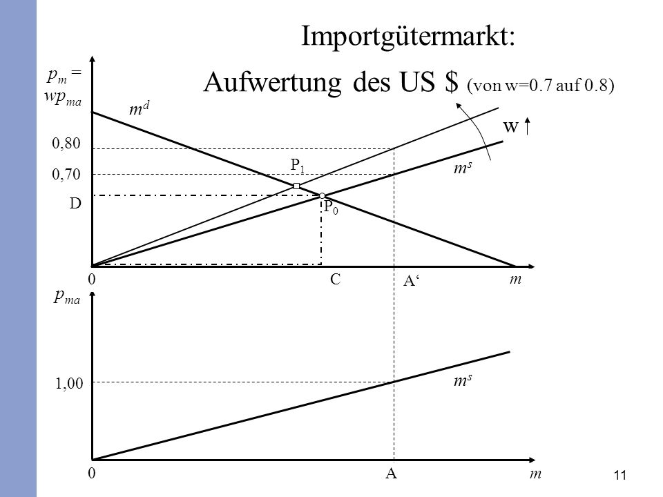 Aufwertung des US $ (von w=0.7 auf 0.8)