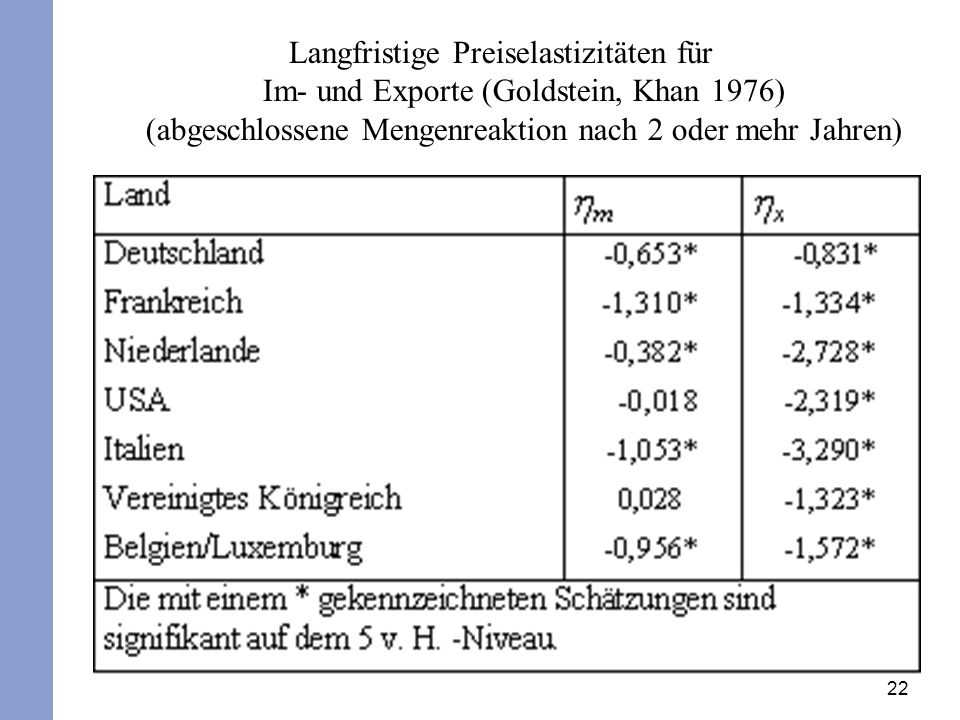 Langfristige Preiselastizitäten für Im- und Exporte (Goldstein, Khan 1976) (abgeschlossene Mengenreaktion nach 2 oder mehr Jahren)