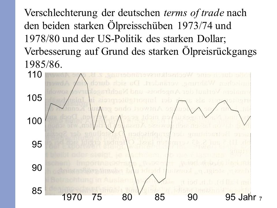 Verschlechterung der deutschen terms of trade nach den beiden starken Ölpreisschüben 1973/74 und 1978/80 und der US-Politik des starken Dollar; Verbesserung auf Grund des starken Ölpreisrückgangs 1985/86.