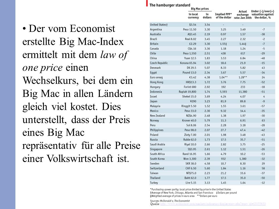 Der vom Economist erstellte Big Mac-Index ermittelt mit dem law of one price einen Wechselkurs, bei dem ein Big Mac in allen Ländern gleich viel kostet. Dies unterstellt, dass der Preis eines Big Mac repräsentativ für alle Preise einer Volkswirtschaft ist.