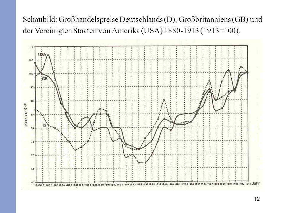 Schaubild: Großhandelspreise Deutschlands (D), Großbritanniens (GB) und der Vereinigten Staaten von Amerika (USA) (1913=100).