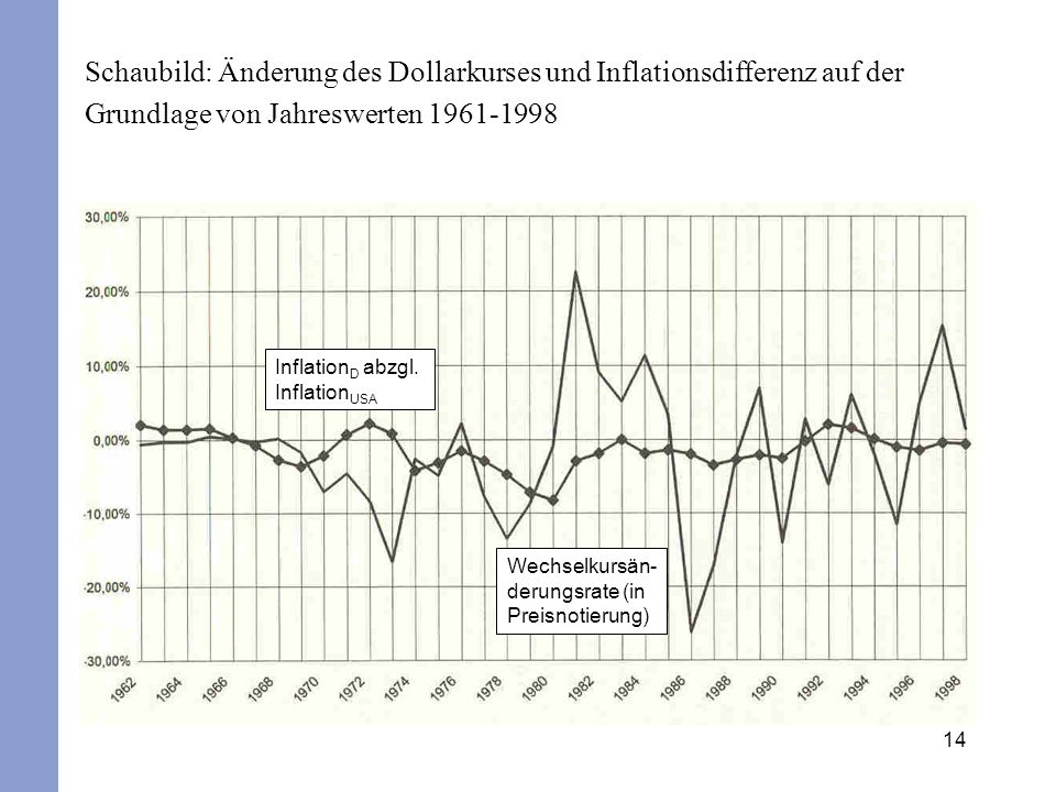 Schaubild: Änderung des Dollarkurses und Inflationsdifferenz auf der Grundlage von Jahreswerten