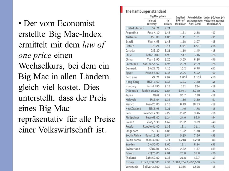 Der vom Economist erstellte Big Mac-Index ermittelt mit dem law of one price einen Wechselkurs, bei dem ein Big Mac in allen Ländern gleich viel kostet.