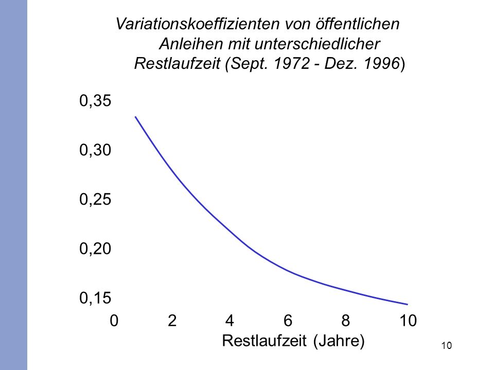 Variationskoeffizienten von öffentlichen Anleihen mit unterschiedlicher Restlaufzeit (Sept Dez. 1996)