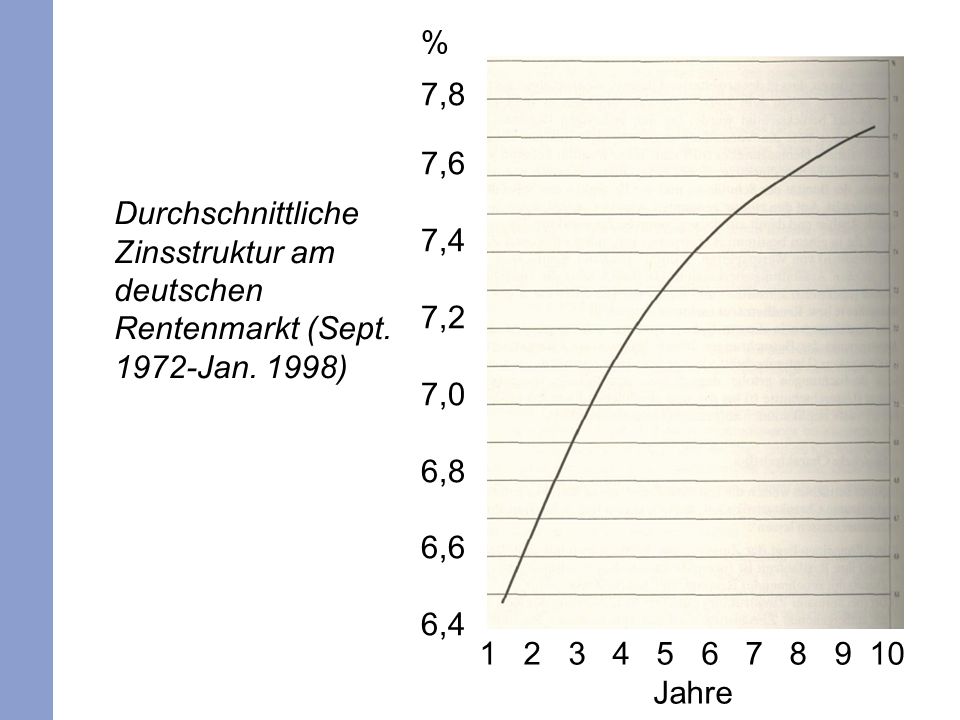 % 7,8. 7,6. 7,4. 7,2. 7,0. 6,8. 6,6. 6,4. Durchschnittliche Zinsstruktur am deutschen Rentenmarkt (Sept Jan. 1998)