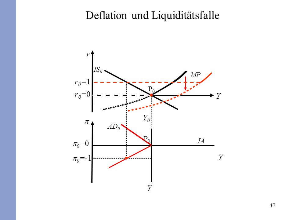 Deflation und Liquiditätsfalle