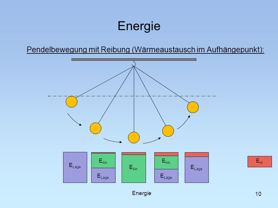 Energie Pendelbewegung mit Reibung (Wärmeaustausch im Aufhängepunkt):