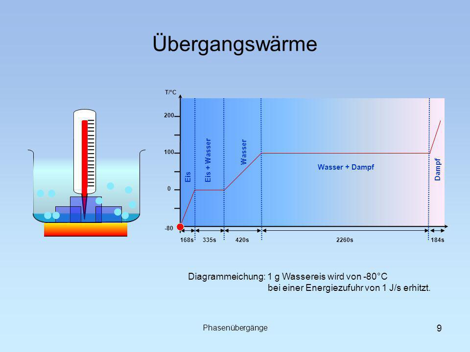 Übergangswärme Diagrammeichung: 1 g Wassereis wird von -80°C