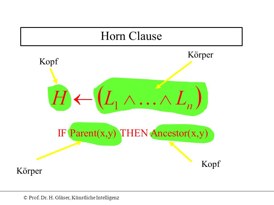 Horn Clause Körper Kopf IF Parent(x,y) THEN Ancestor(x,y) Kopf Körper
