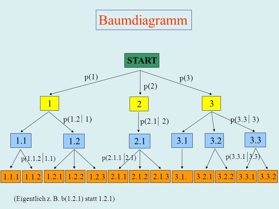 Baumdiagramm START p(1) p(3) p(2)