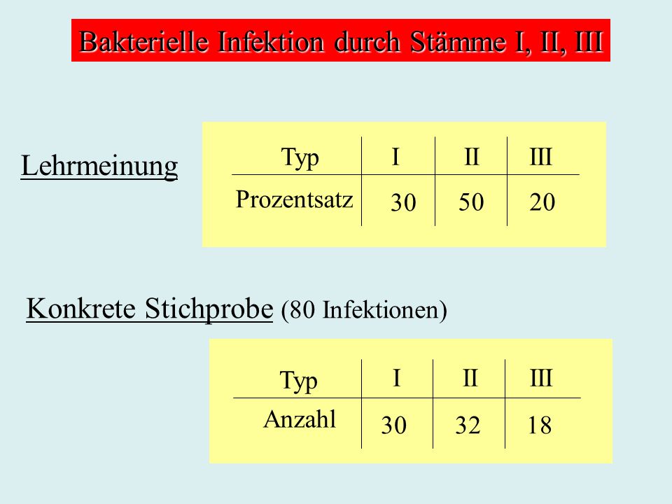 Bakterielle Infektion durch Stämme I, II, III