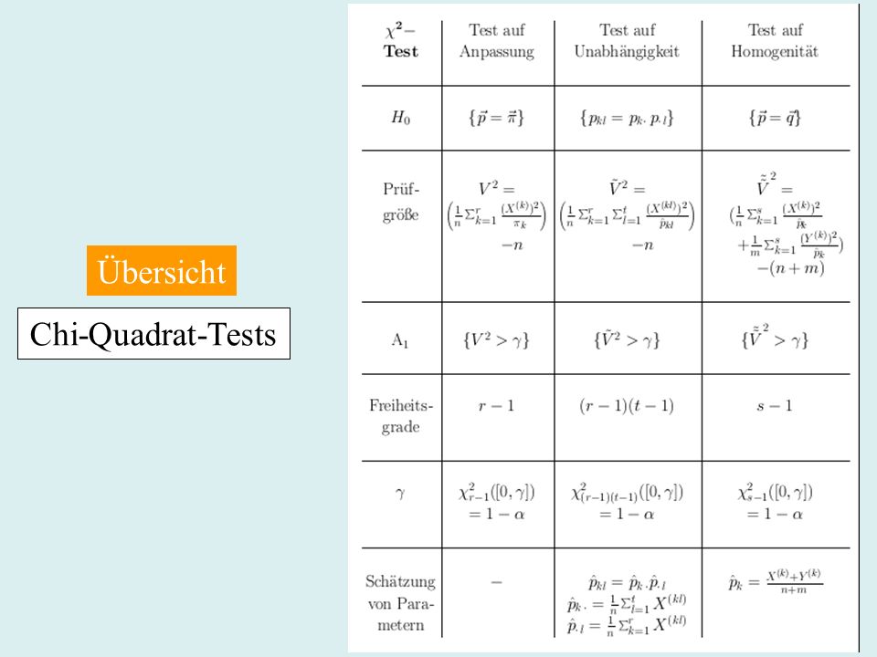 Übersicht Chi-Quadrat-Tests