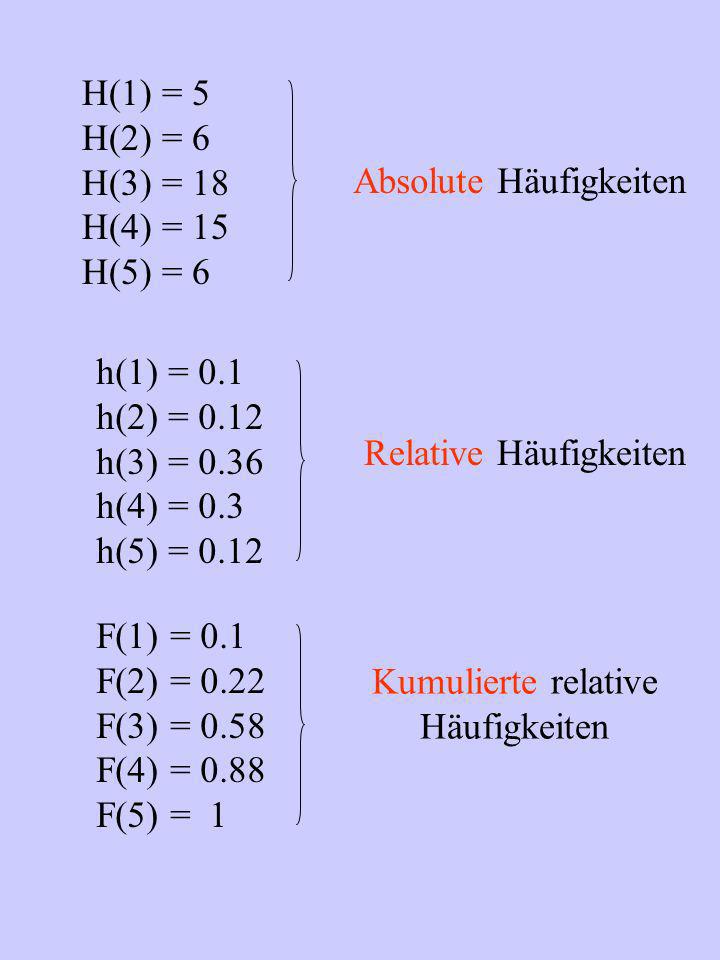 H(1) = 5 H(2) = 6. H(3) = 18. H(4) = 15. H(5) = 6. Absolute Häufigkeiten. h(1) = 0.1. h(2) =