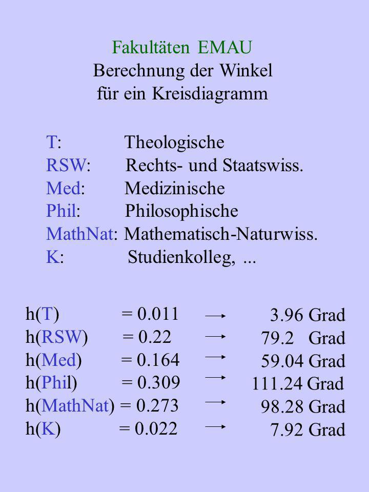 Fakultäten EMAU Berechnung der Winkel. für ein Kreisdiagramm. T: Theologische. RSW: Rechts- und Staatswiss.