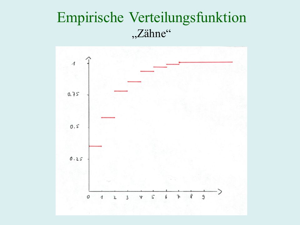 Empirische Verteilungsfunktion