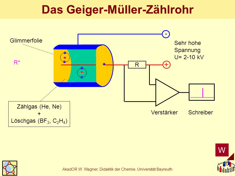 Das Geiger-Müller-Zählrohr