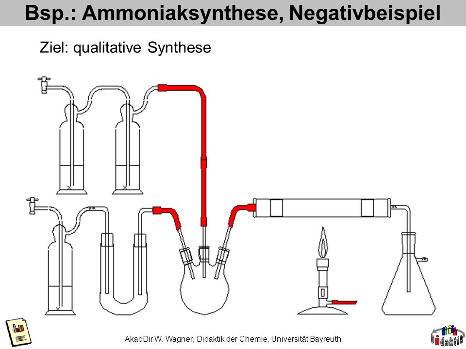 Bsp.: Ammoniaksynthese, Negativbeispiel