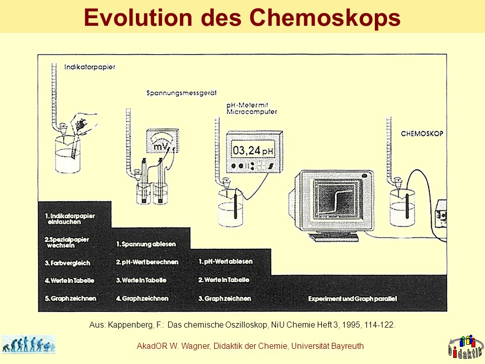 Evolution des Chemoskops