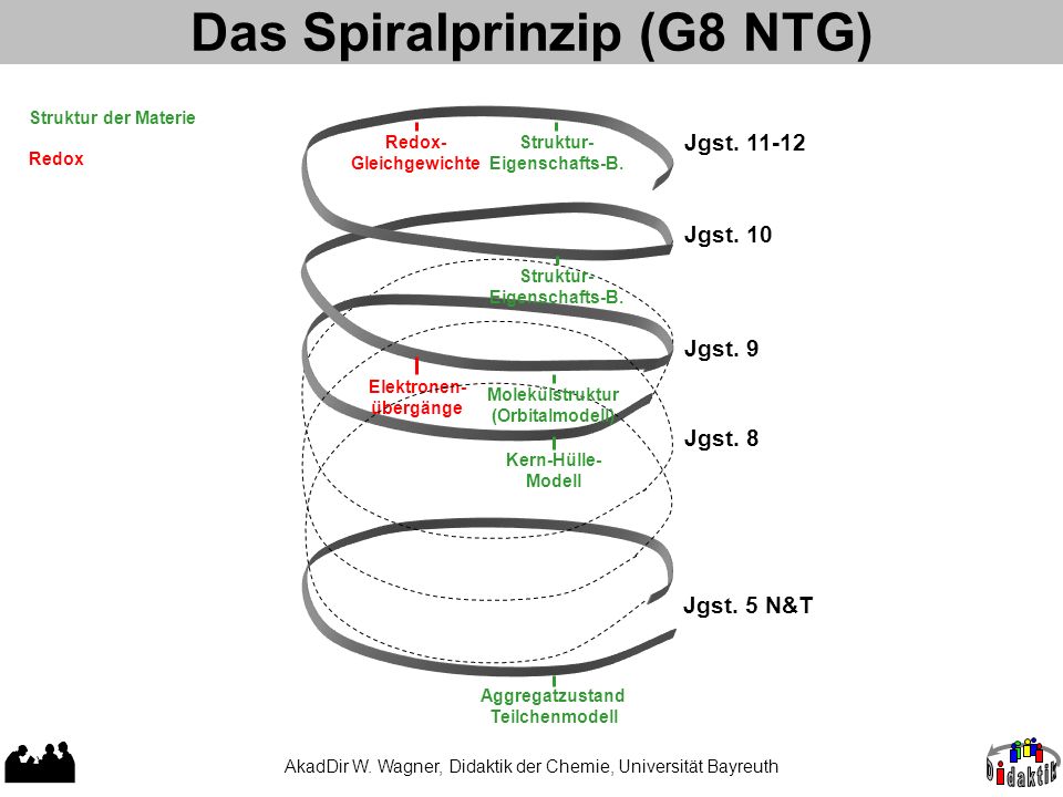 Das Spiralprinzip (G8 NTG)