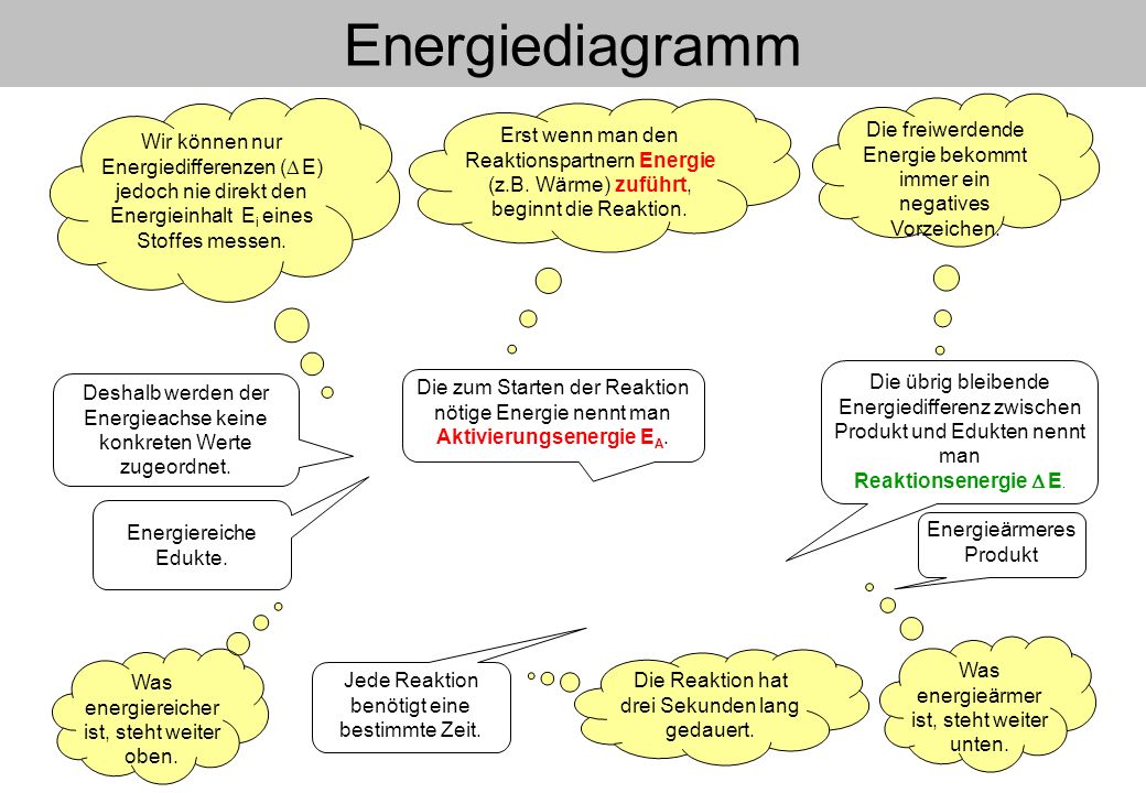 Energiediagramm Wir können nur Energiedifferenzen ( E) jedoch nie direkt den Energieinhalt Ei eines Stoffes messen.