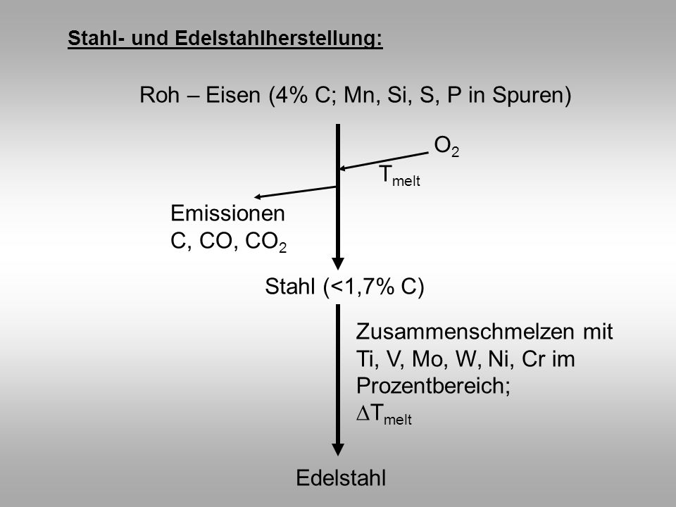 Roh – Eisen (4% C; Mn, Si, S, P in Spuren)