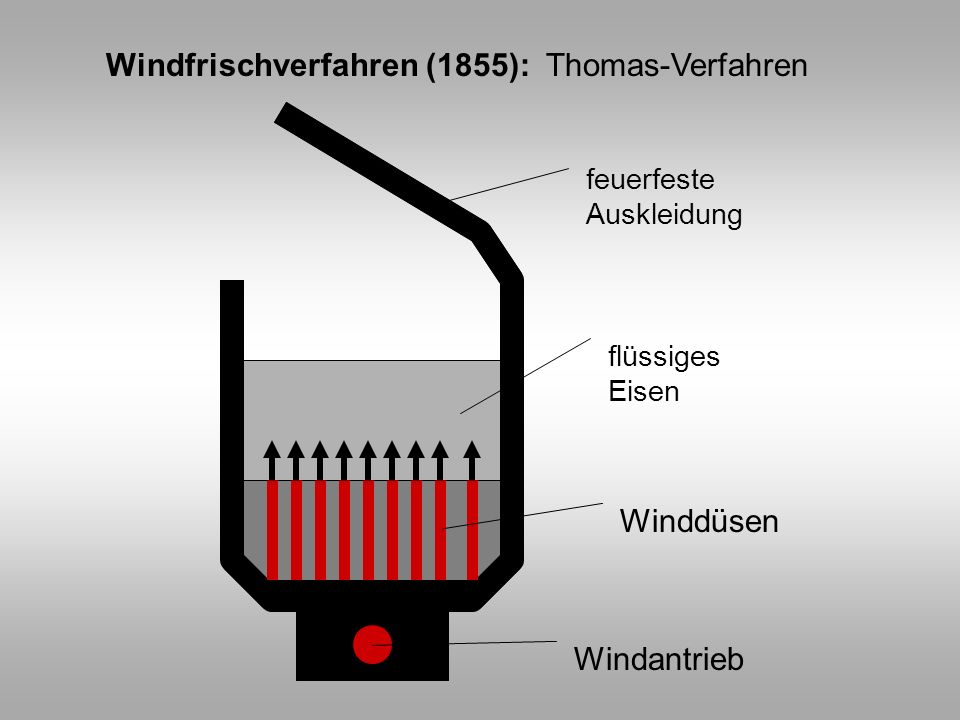 Windfrischverfahren (1855): Thomas-Verfahren