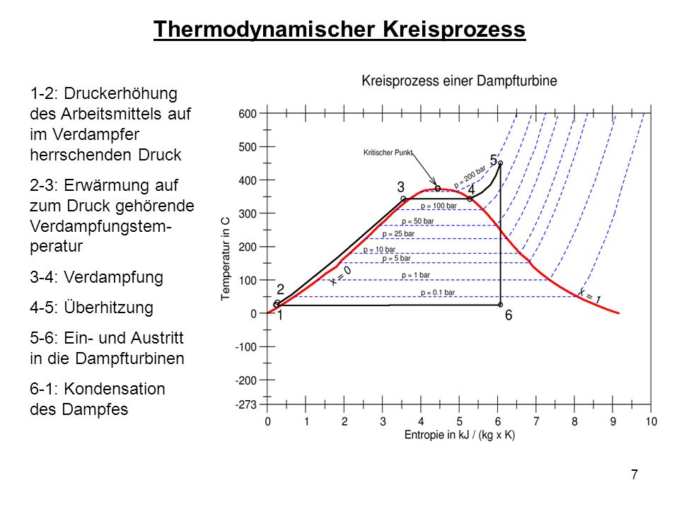 Thermodynamischer Kreisprozess