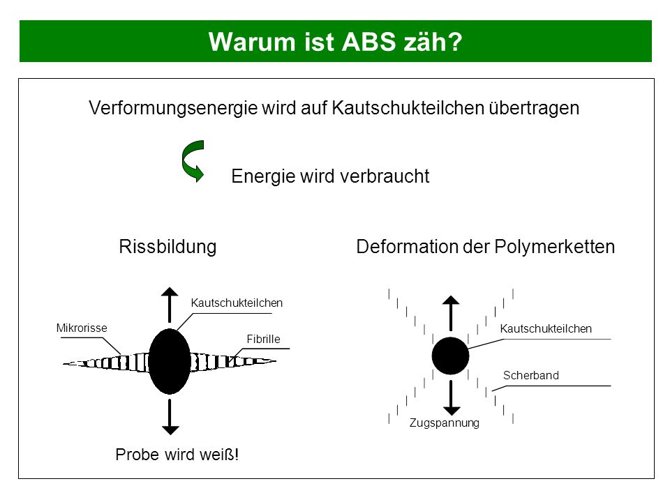 Warum ist ABS zäh Verformungsenergie wird auf Kautschukteilchen übertragen. Energie wird verbraucht.