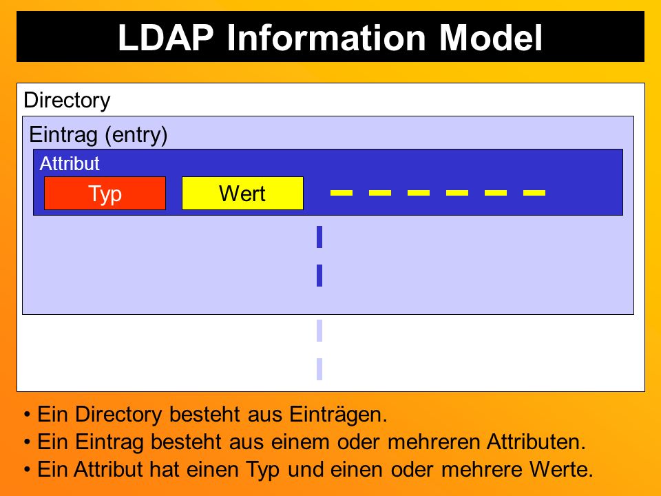 LDAP Information Model