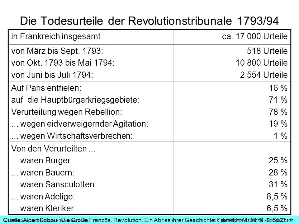 Die Todesurteile der Revolutionstribunale 1793/94