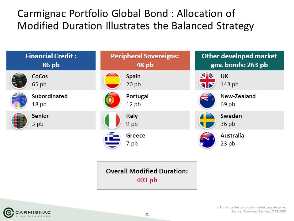 Carmignac Portfolio Global Bond : Allocation of Modified Duration Illustrates the Balanced Strategy