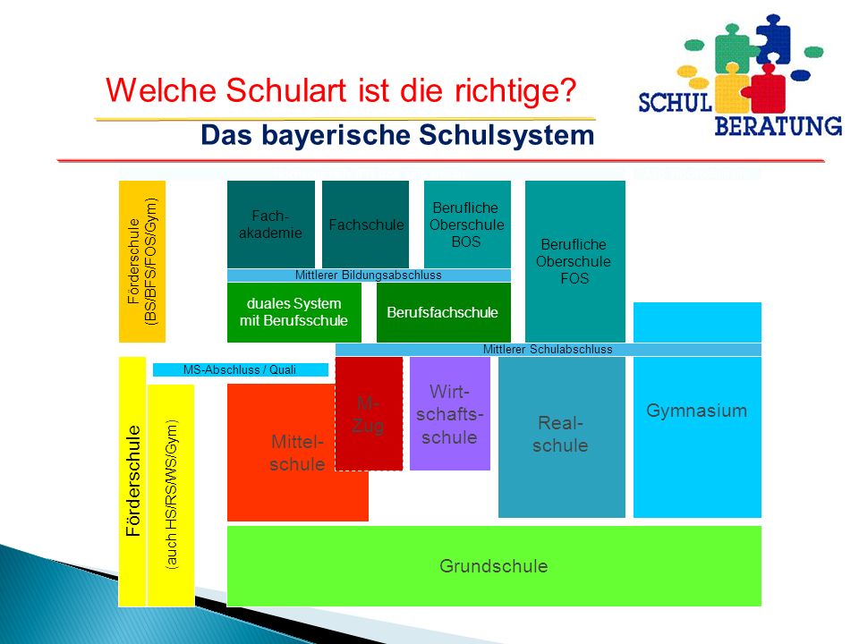 Das bayerische Schulsystem