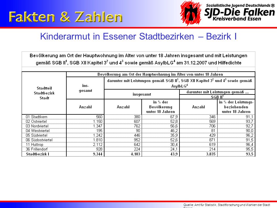 Kinderarmut in Essener Stadtbezirken – Bezirk I