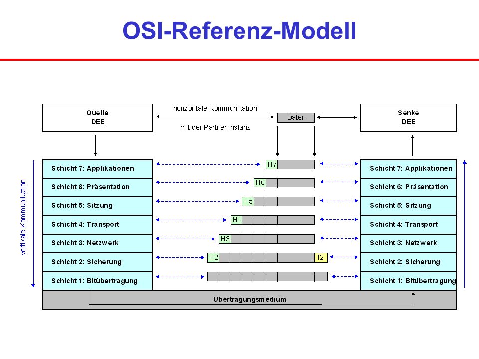 OSI-Referenz-Modell