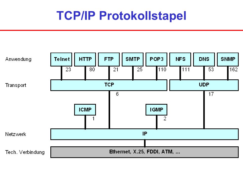 TCP/IP Protokollstapel