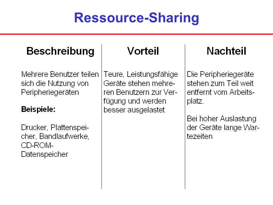 Ressource-Sharing