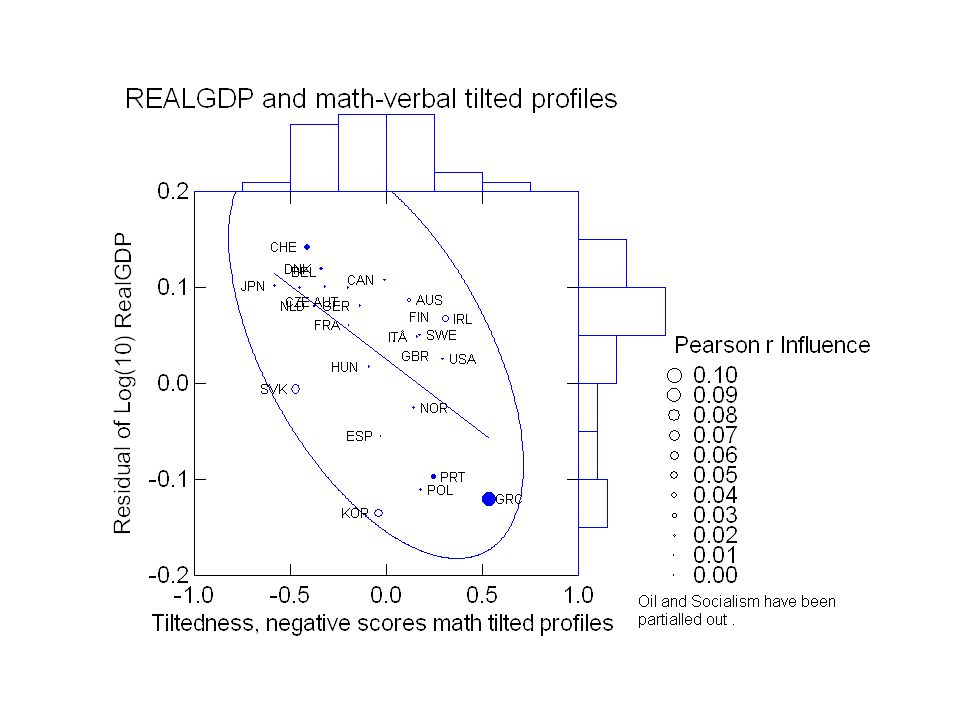 Here the countries with math tilted profiles do much better than those with even and verbal tilted ones. From level and tilt alone it is amazing how well the Czech Republic does. Maybe it will be the country out of the former Eastern socialist block, which will close the gap first to the rest of the economical lucky ones. Maybe CZE has done its homework in terms of level and tilt for the demands on the incoming workforce