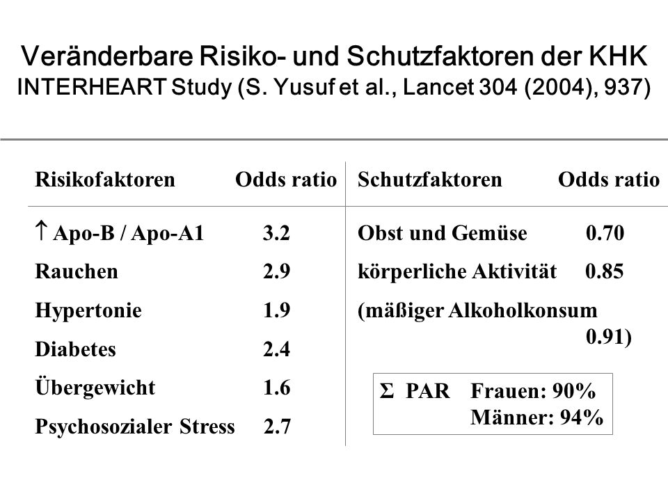 Veränderbare Risiko- und Schutzfaktoren der KHK INTERHEART Study (S